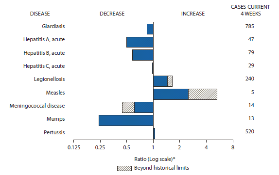 The figure shows selected notifiable disease reports for the United States, with comparison of provisional 4-week totals through November 5, 2011, with historical data. Reports of legionellosis, measles, and pertussis increased, with reports of legionellosis and measles increasing beyond historical limits. Reports of giardiasis, acute hepatitis A, acute hepatitis B, acute hepatitis C, meningococcal disease, and mump all decreased, with meningococcal disease and hepatitis B decreasing beyond historical limits.